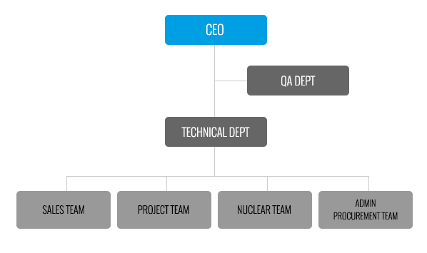 Organization chart